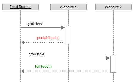 sequence without Full-Text RSS