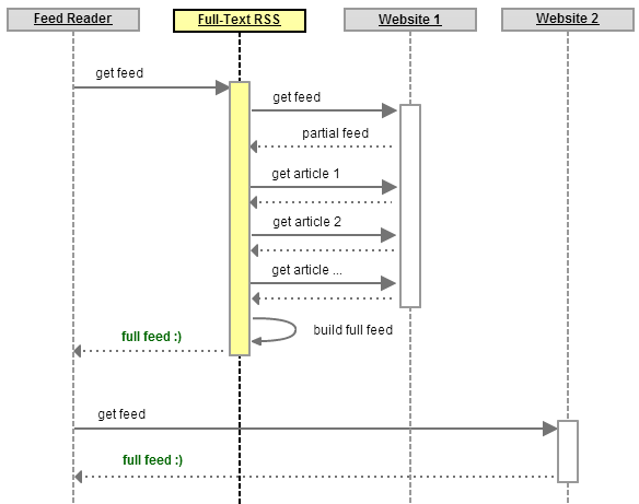 sequence without Full-Text RSS